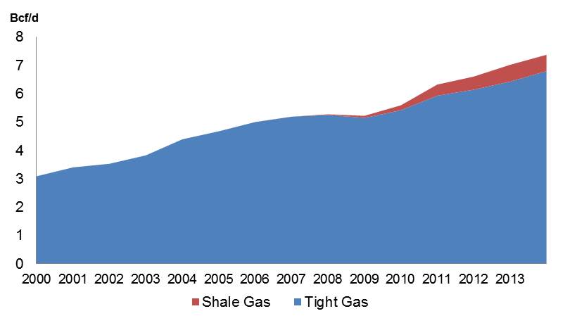 Figure 1 - Canadian Shale and Tight Gas Production